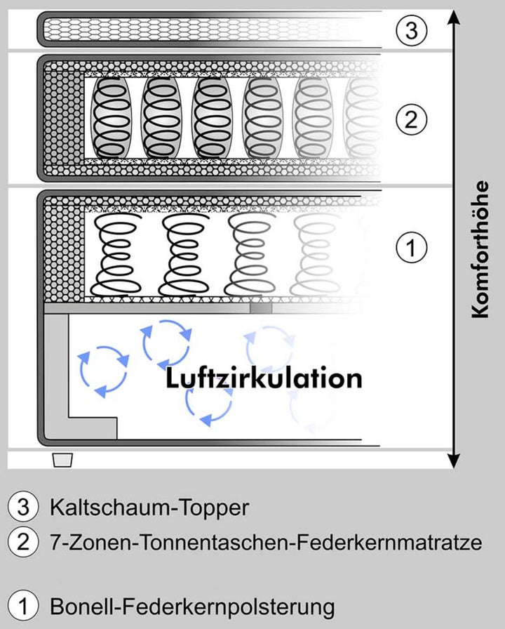 Boxspringbett 140x200 cm, 7-Zonen-Tonnentaschen-Federkernmatratze H4, Topper, Bonell-Federkern, 2 große Bettkästen, Chenille Grau